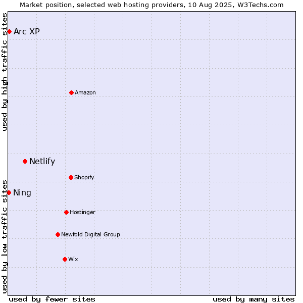 Market position of Netlify vs. Arc XP vs. Ning