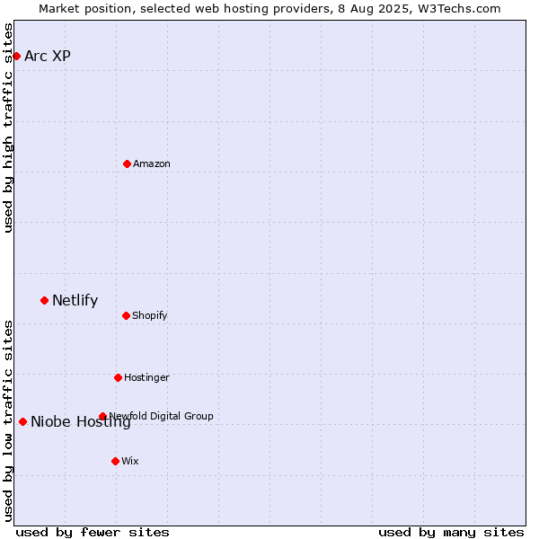Market position of Netlify vs. Niobe Hosting vs. Arc XP