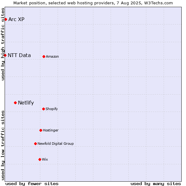 Market position of Netlify vs. Arc XP vs. NTT Data