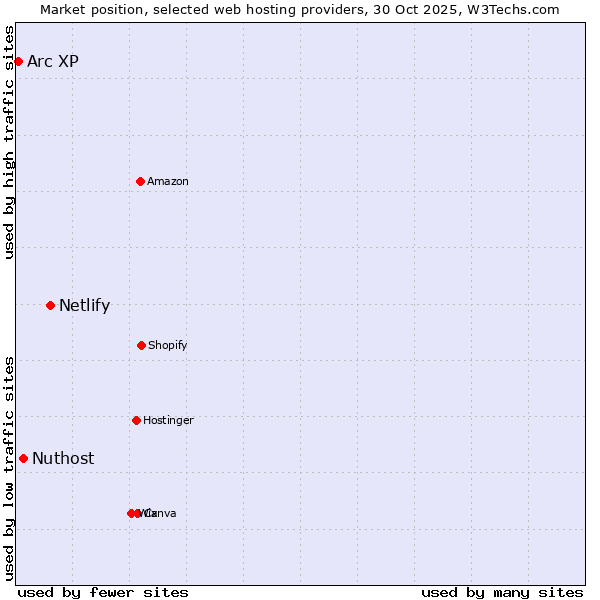Market position of Netlify vs. Nuthost vs. Arc XP