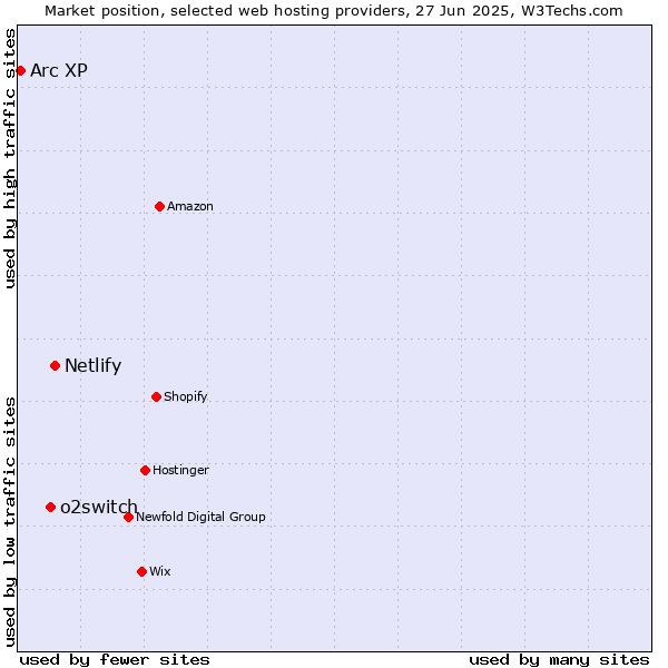 Market position of Netlify vs. o2switch vs. Arc XP