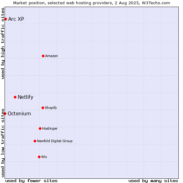 Market position of Netlify vs. Arc XP vs. Octenium