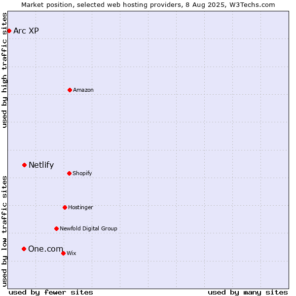 Market position of Netlify vs. One.com vs. Arc XP