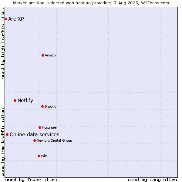 Market position of Netlify vs. Online data services vs. Arc XP