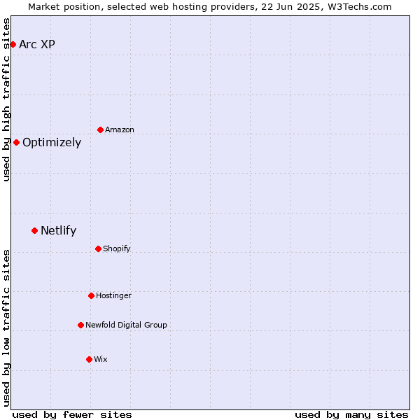 Market position of Netlify vs. Optimizely vs. Arc XP