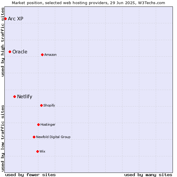 Market position of Netlify vs. Oracle vs. Arc XP