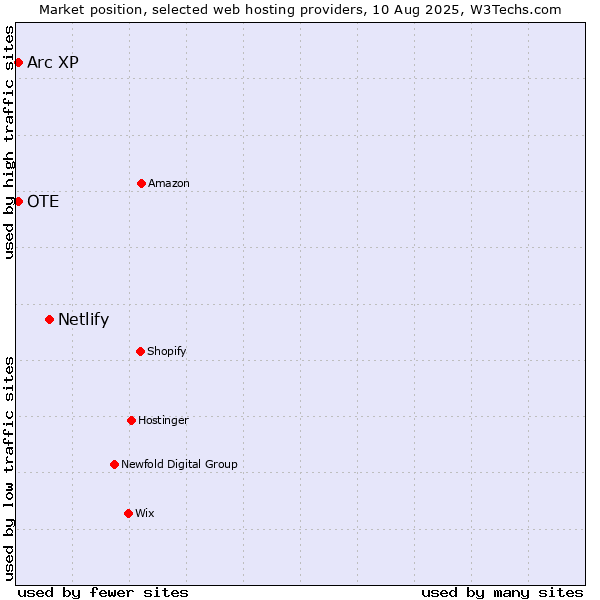 Market position of Netlify vs. OTE vs. Arc XP