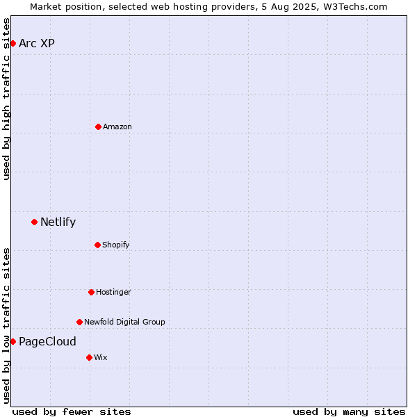 Market position of Netlify vs. Arc XP vs. PageCloud