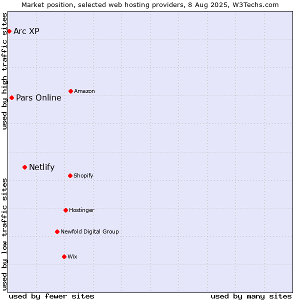 Market position of Netlify vs. Pars Online vs. Arc XP