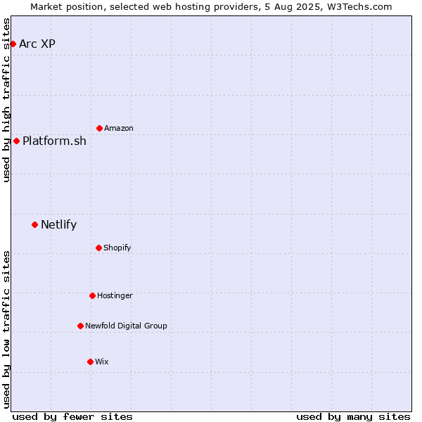 Market position of Netlify vs. Platform.sh vs. Arc XP