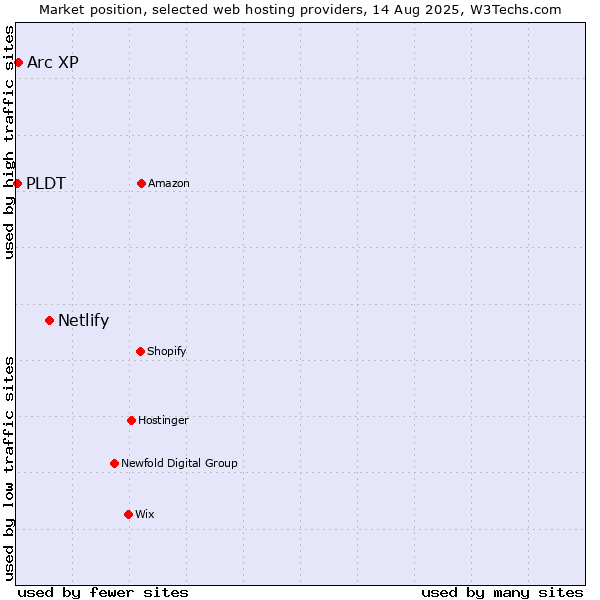 Market position of Netlify vs. Arc XP vs. PLDT