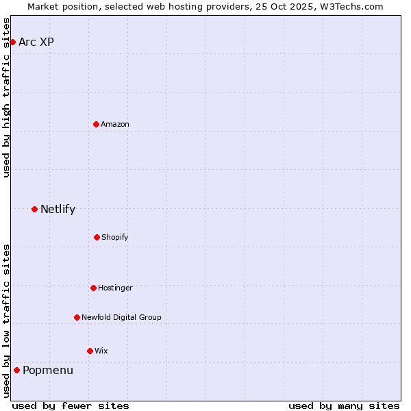 Market position of Netlify vs. Popmenu vs. Arc XP