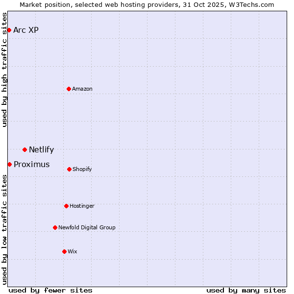 Market position of Netlify vs. Proximus vs. Arc XP