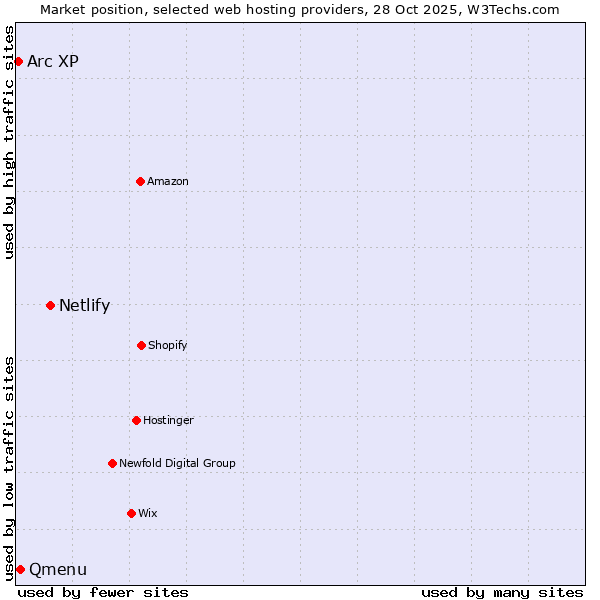 Market position of Netlify vs. Qmenu vs. Arc XP