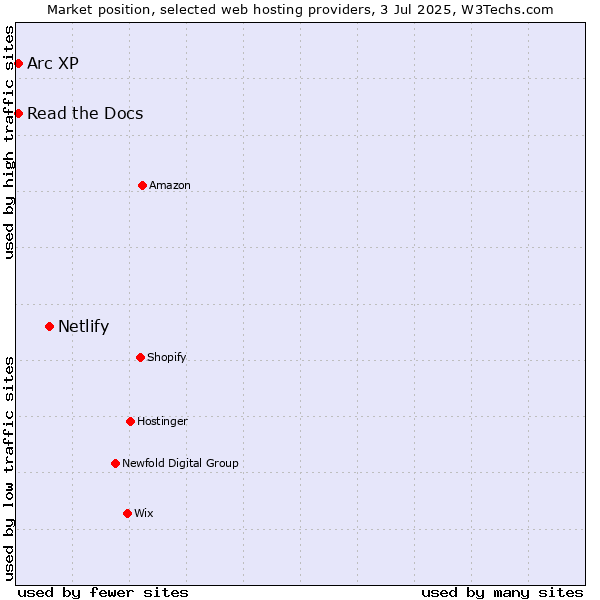 Market position of Netlify vs. Read the Docs vs. Arc XP
