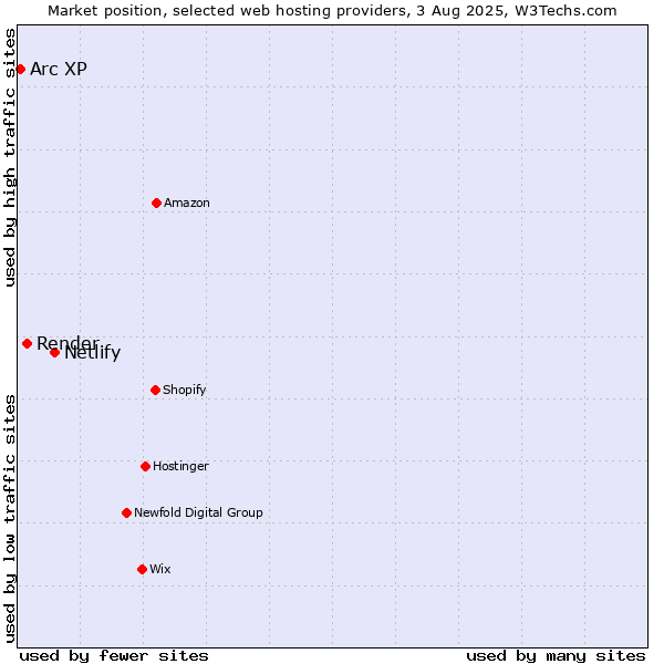 Market position of Netlify vs. Render vs. Arc XP