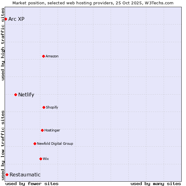 Market position of Netlify vs. Restaumatic vs. Arc XP