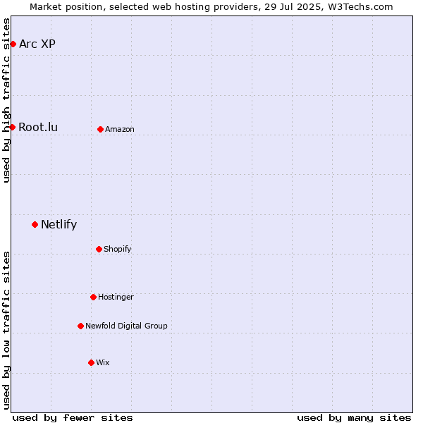 Market position of Netlify vs. Arc XP vs. Root.lu