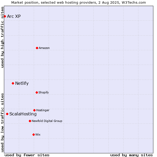 Market position of Netlify vs. ScalaHosting vs. Arc XP