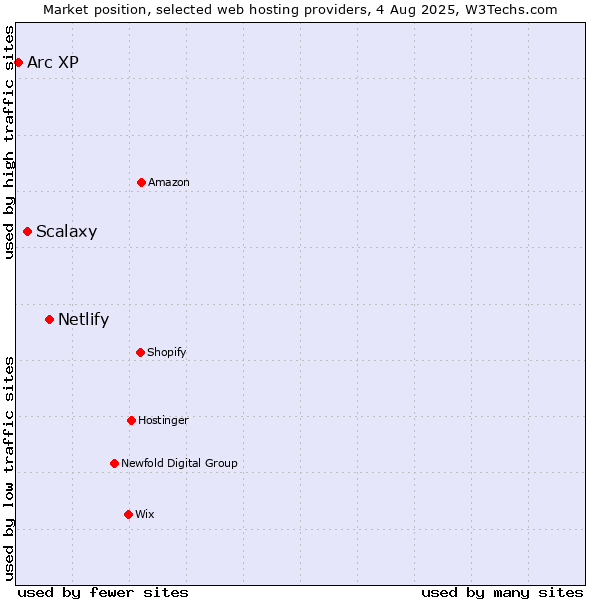 Market position of Netlify vs. Scalaxy vs. Arc XP