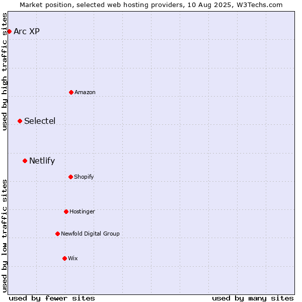 Market position of Netlify vs. Selectel vs. Arc XP