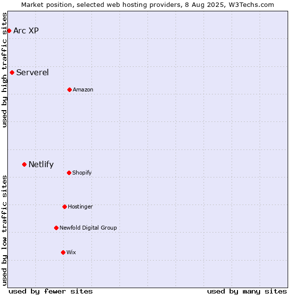 Market position of Netlify vs. Serverel vs. Arc XP