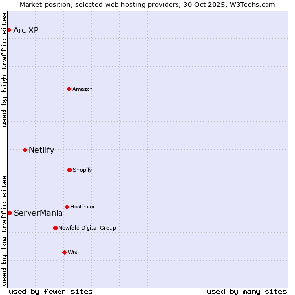 Market position of Netlify vs. ServerMania vs. Arc XP