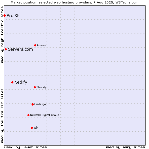 Market position of Netlify vs. Servers.com vs. Arc XP