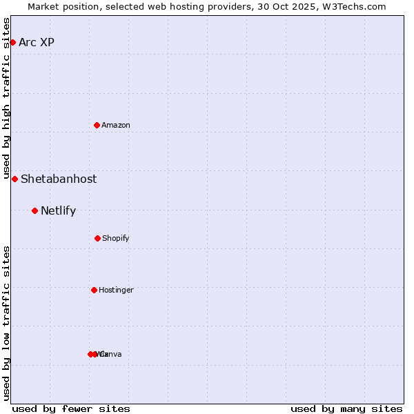 Market position of Netlify vs. Shetabanhost vs. Arc XP