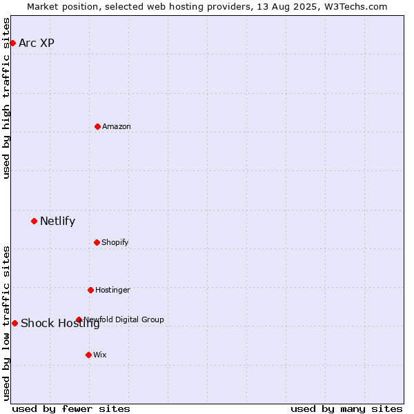 Market position of Netlify vs. Shock Hosting vs. Arc XP