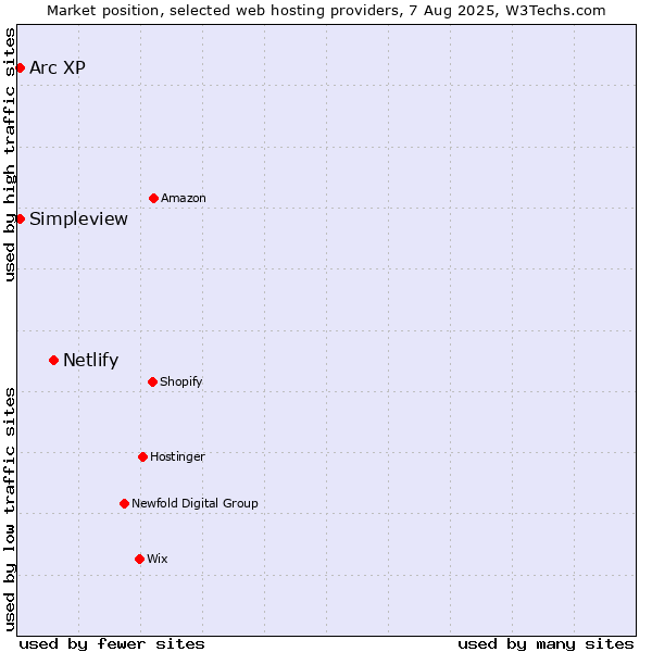 Market position of Netlify vs. Arc XP vs. Simpleview