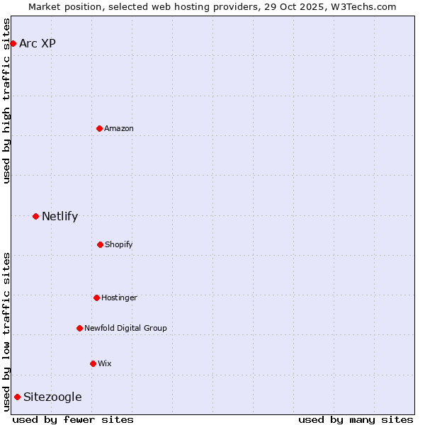 Market position of Netlify vs. Sitezoogle vs. Arc XP