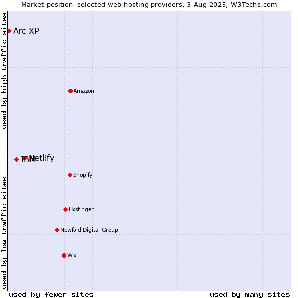 Market position of Netlify vs. IBM vs. Arc XP