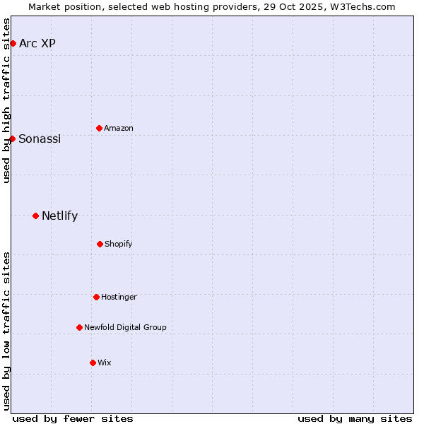 Market position of Netlify vs. Arc XP vs. Sonassi