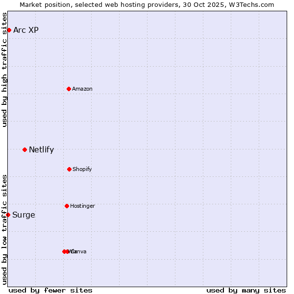 Market position of Netlify vs. Arc XP vs. Surge