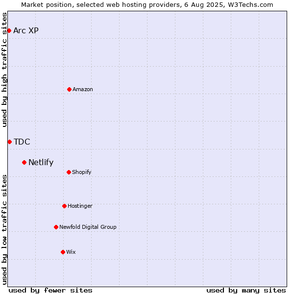 Market position of Netlify vs. TDC vs. Arc XP