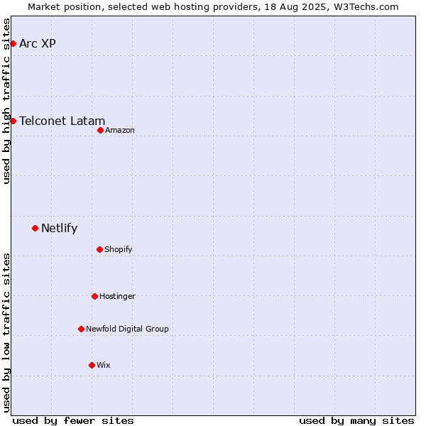 Market position of Netlify vs. Arc XP vs. Telconet Latam
