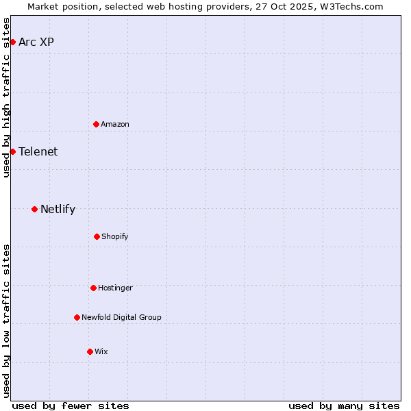 Market position of Netlify vs. Arc XP vs. Telenet