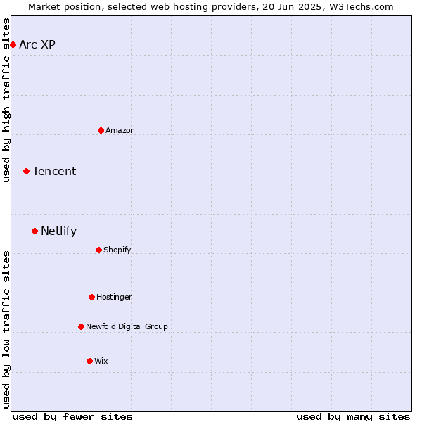 Market position of Netlify vs. Tencent vs. Arc XP