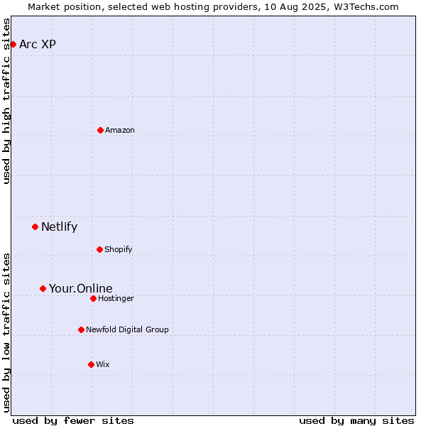 Market position of Your.Online vs. Netlify vs. Arc XP