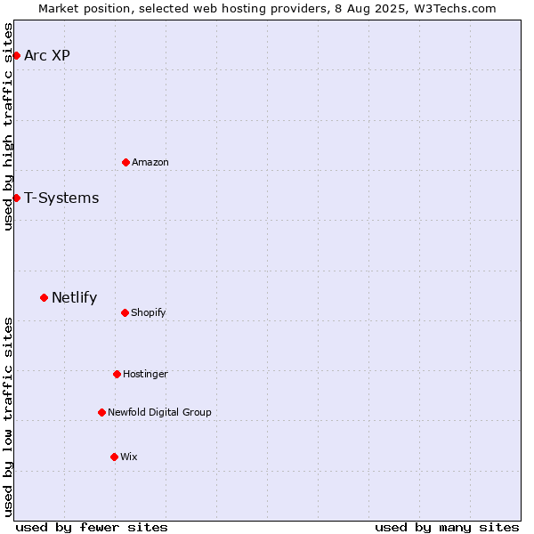 Market position of Netlify vs. Arc XP vs. T-Systems