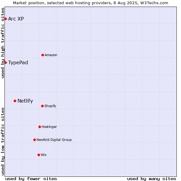 Market position of Netlify vs. TypePad vs. Arc XP