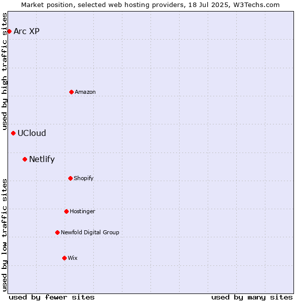 Market position of Netlify vs. UCloud vs. Arc XP