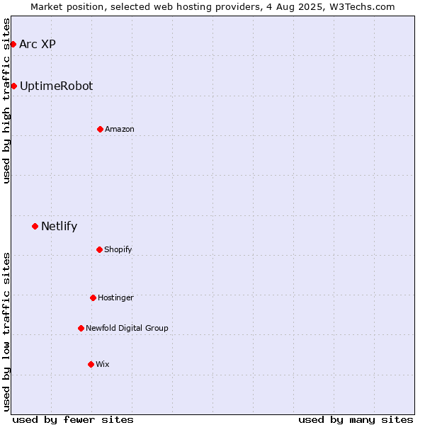 Market position of Netlify vs. UptimeRobot vs. Arc XP