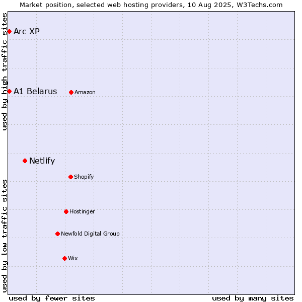 Market position of Netlify vs. Arc XP vs. A1 Belarus