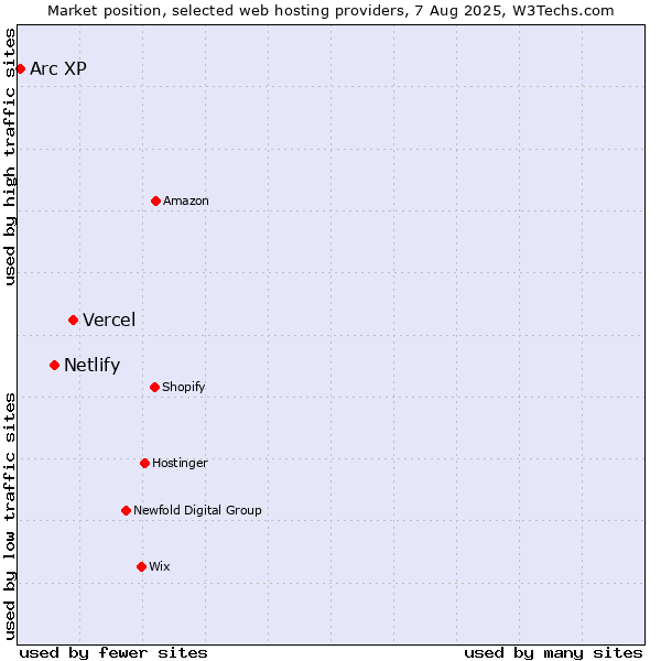 Market position of Vercel vs. Netlify vs. Arc XP