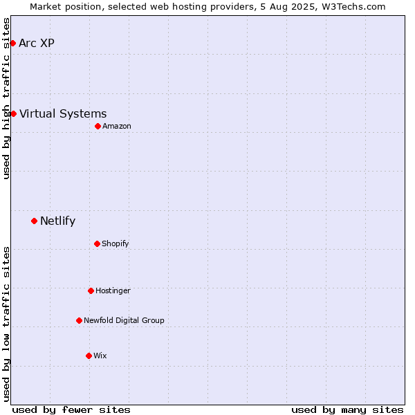 Market position of Netlify vs. Virtual Systems vs. Arc XP