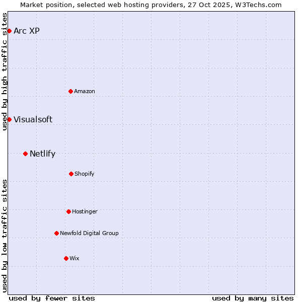 Market position of Netlify vs. Arc XP vs. Visualsoft