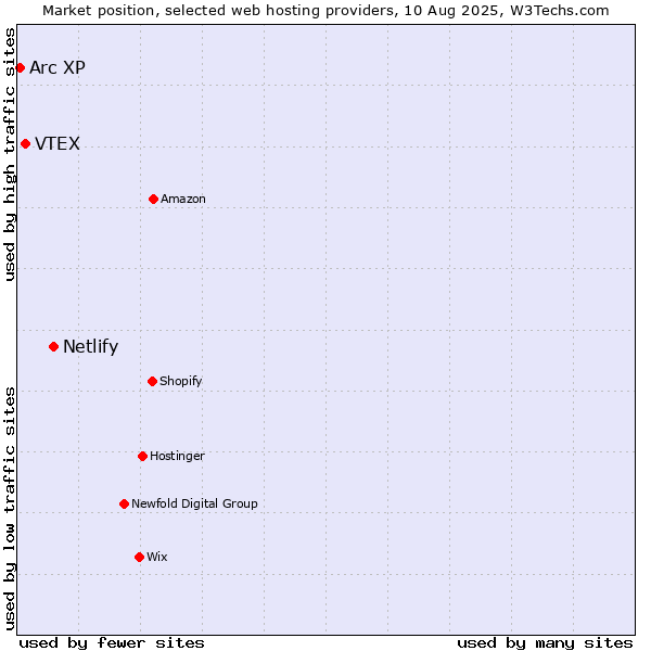 Market position of Netlify vs. VTEX vs. Arc XP
