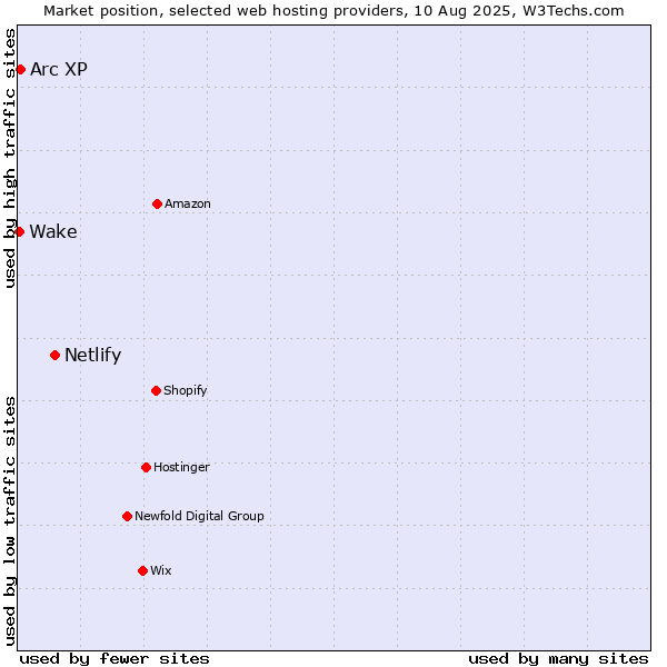 Market position of Netlify vs. Arc XP vs. Wake